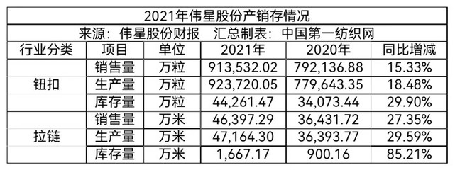 5.36億!中國(guó)最大服飾輔料龍頭越南建廠，全球化戰(zhàn)略再落一子
