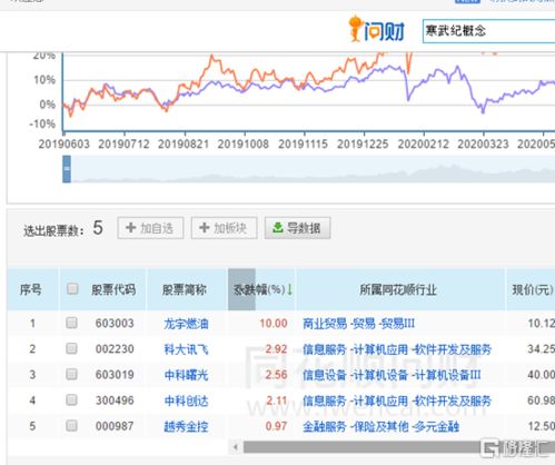 寒武紀(jì)科創(chuàng)板IPO過(guò)會(huì) 概念股現(xiàn)“過(guò)山車”行情，信息系統(tǒng)集成服務(wù)板塊迎來(lái)新機(jī)遇